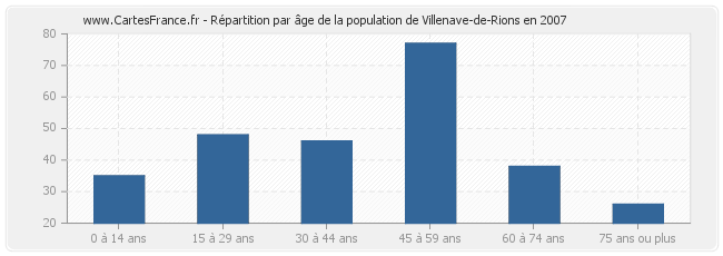 Répartition par âge de la population de Villenave-de-Rions en 2007