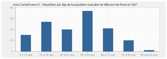 Répartition par âge de la population masculine de Villenave-de-Rions en 2007