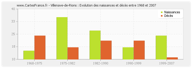 Villenave-de-Rions : Evolution des naissances et décès entre 1968 et 2007