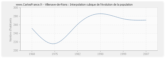 Villenave-de-Rions : Interpolation cubique de l'évolution de la population