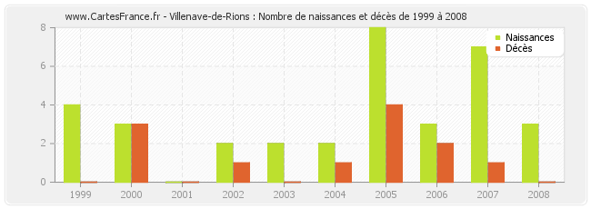 Villenave-de-Rions : Nombre de naissances et décès de 1999 à 2008