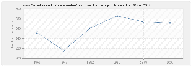 Population Villenave-de-Rions