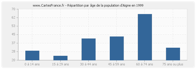Répartition par âge de la population d'Aigne en 1999