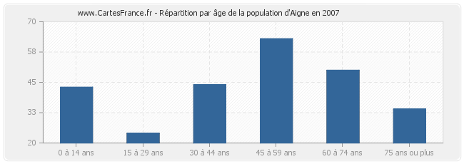 Répartition par âge de la population d'Aigne en 2007