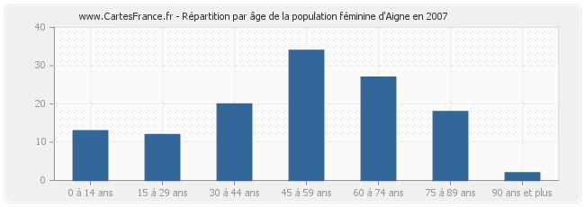 Répartition par âge de la population féminine d'Aigne en 2007