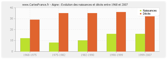 Aigne : Evolution des naissances et décès entre 1968 et 2007