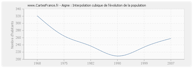 Aigne : Interpolation cubique de l'évolution de la population