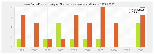Aigne : Nombre de naissances et décès de 1999 à 2008
