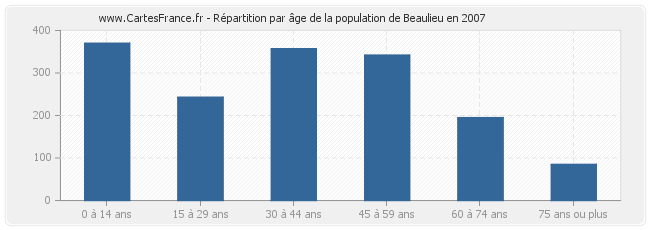 Répartition par âge de la population de Beaulieu en 2007