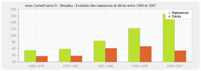 Beaulieu : Evolution des naissances et décès entre 1968 et 2007
