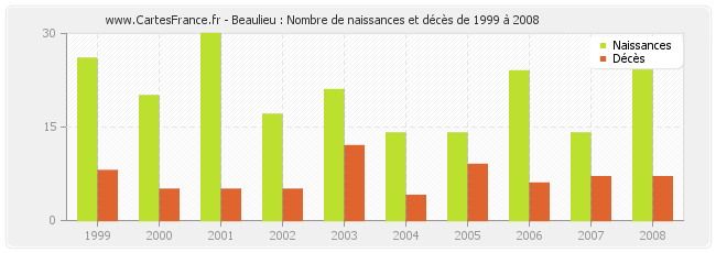 Beaulieu : Nombre de naissances et décès de 1999 à 2008