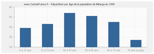 Répartition par âge de la population de Bélarga en 1999