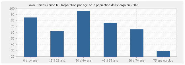 Répartition par âge de la population de Bélarga en 2007