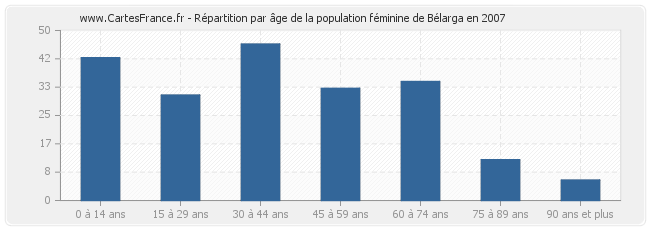 Répartition par âge de la population féminine de Bélarga en 2007