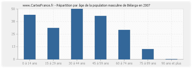 Répartition par âge de la population masculine de Bélarga en 2007