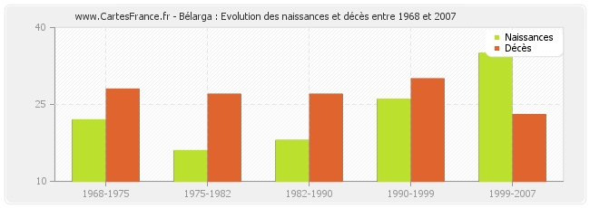 Bélarga : Evolution des naissances et décès entre 1968 et 2007