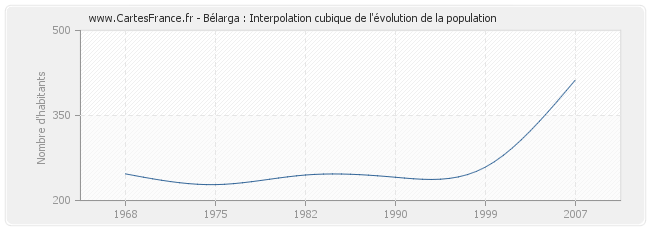 Bélarga : Interpolation cubique de l'évolution de la population