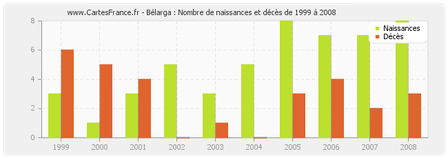 Bélarga : Nombre de naissances et décès de 1999 à 2008