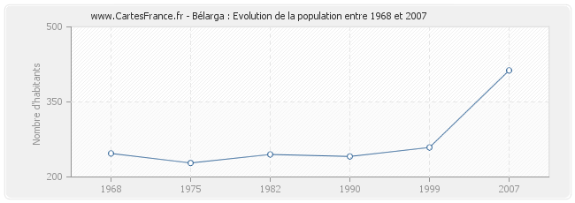 Population Bélarga