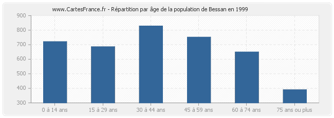 Répartition par âge de la population de Bessan en 1999