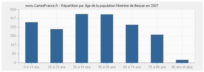 Répartition par âge de la population féminine de Bessan en 2007