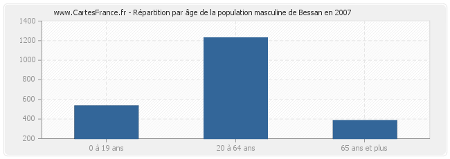 Répartition par âge de la population masculine de Bessan en 2007