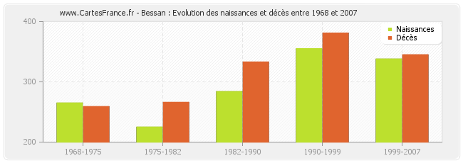 Bessan : Evolution des naissances et décès entre 1968 et 2007