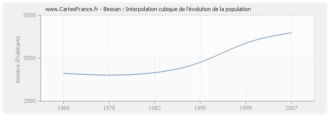 Bessan : Interpolation cubique de l'évolution de la population