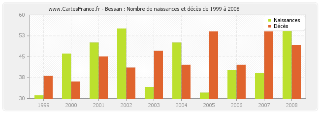 Bessan : Nombre de naissances et décès de 1999 à 2008