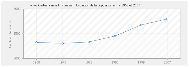 Population Bessan