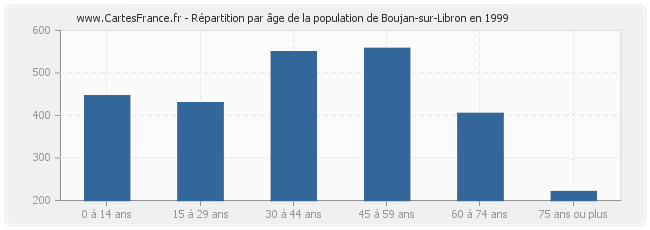 Répartition par âge de la population de Boujan-sur-Libron en 1999