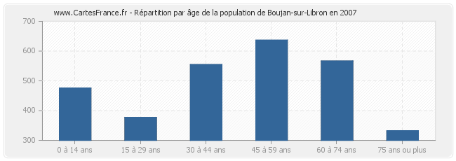 Répartition par âge de la population de Boujan-sur-Libron en 2007