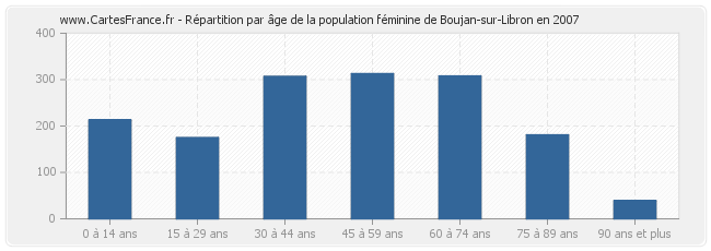 Répartition par âge de la population féminine de Boujan-sur-Libron en 2007