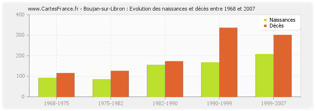 Boujan-sur-Libron : Evolution des naissances et décès entre 1968 et 2007