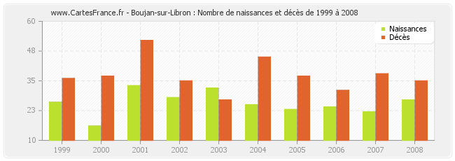 Boujan-sur-Libron : Nombre de naissances et décès de 1999 à 2008