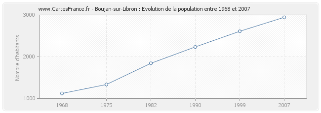Population Boujan-sur-Libron