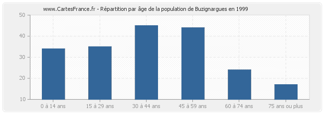 Répartition par âge de la population de Buzignargues en 1999