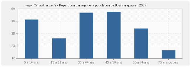 Répartition par âge de la population de Buzignargues en 2007
