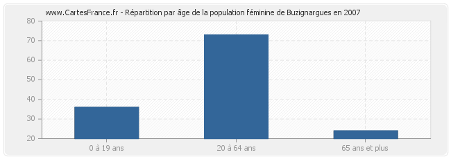 Répartition par âge de la population féminine de Buzignargues en 2007