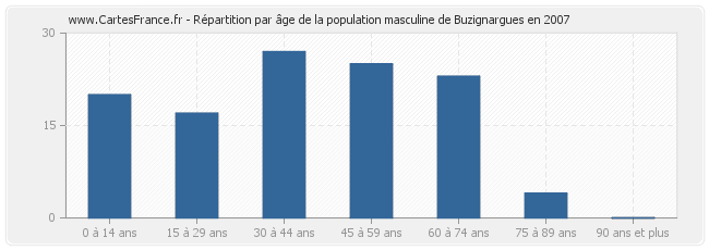 Répartition par âge de la population masculine de Buzignargues en 2007