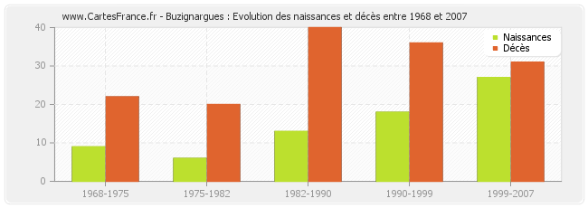 Buzignargues : Evolution des naissances et décès entre 1968 et 2007