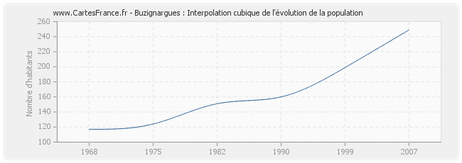 Buzignargues : Interpolation cubique de l'évolution de la population