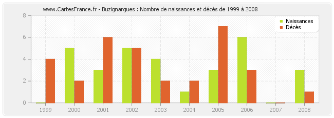 Buzignargues : Nombre de naissances et décès de 1999 à 2008