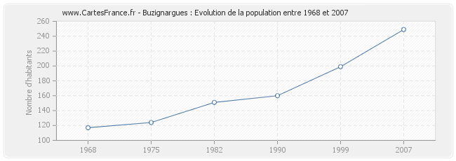 Population Buzignargues