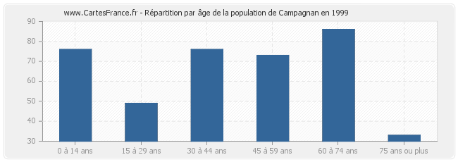 Répartition par âge de la population de Campagnan en 1999