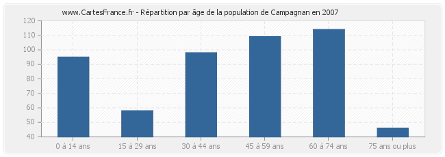 Répartition par âge de la population de Campagnan en 2007