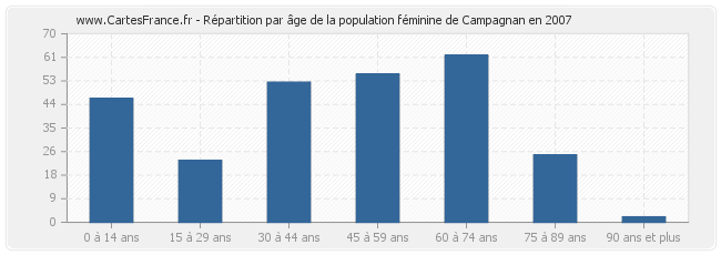 Répartition par âge de la population féminine de Campagnan en 2007