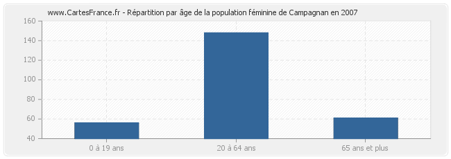 Répartition par âge de la population féminine de Campagnan en 2007