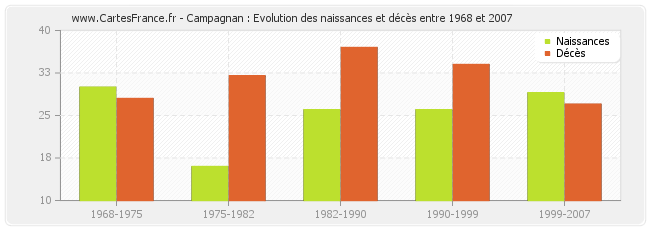 Campagnan : Evolution des naissances et décès entre 1968 et 2007