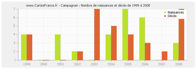 Campagnan : Nombre de naissances et décès de 1999 à 2008